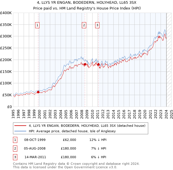 4, LLYS YR ENGAN, BODEDERN, HOLYHEAD, LL65 3SX: Price paid vs HM Land Registry's House Price Index