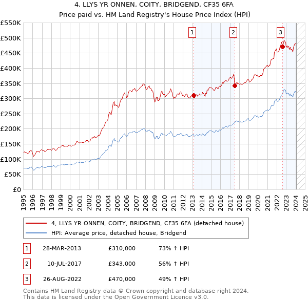 4, LLYS YR ONNEN, COITY, BRIDGEND, CF35 6FA: Price paid vs HM Land Registry's House Price Index
