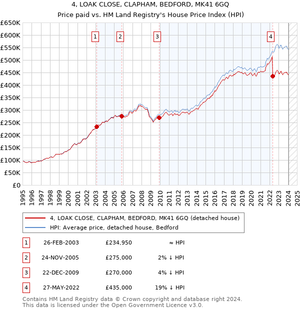 4, LOAK CLOSE, CLAPHAM, BEDFORD, MK41 6GQ: Price paid vs HM Land Registry's House Price Index