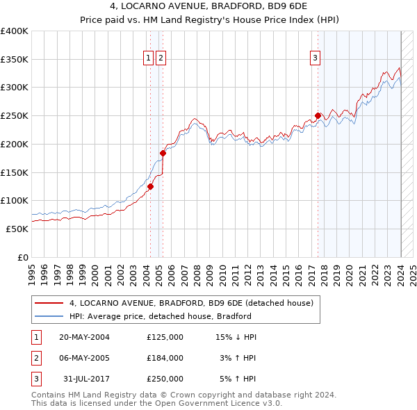4, LOCARNO AVENUE, BRADFORD, BD9 6DE: Price paid vs HM Land Registry's House Price Index