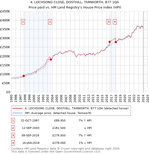 4, LOCHSONG CLOSE, DOSTHILL, TAMWORTH, B77 1QA: Price paid vs HM Land Registry's House Price Index