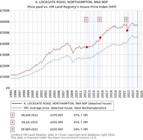4, LOCKGATE ROAD, NORTHAMPTON, NN4 9DP: Price paid vs HM Land Registry's House Price Index