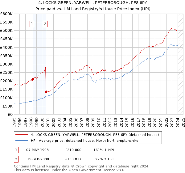 4, LOCKS GREEN, YARWELL, PETERBOROUGH, PE8 6PY: Price paid vs HM Land Registry's House Price Index