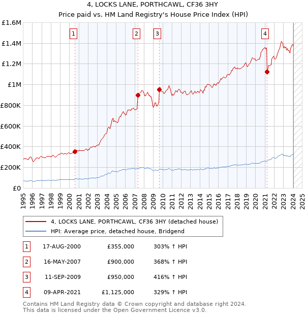 4, LOCKS LANE, PORTHCAWL, CF36 3HY: Price paid vs HM Land Registry's House Price Index