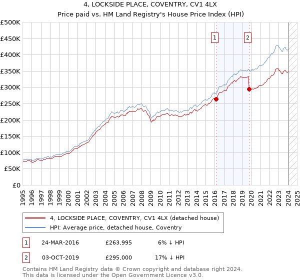 4, LOCKSIDE PLACE, COVENTRY, CV1 4LX: Price paid vs HM Land Registry's House Price Index