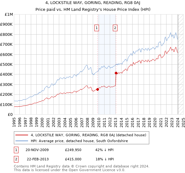 4, LOCKSTILE WAY, GORING, READING, RG8 0AJ: Price paid vs HM Land Registry's House Price Index