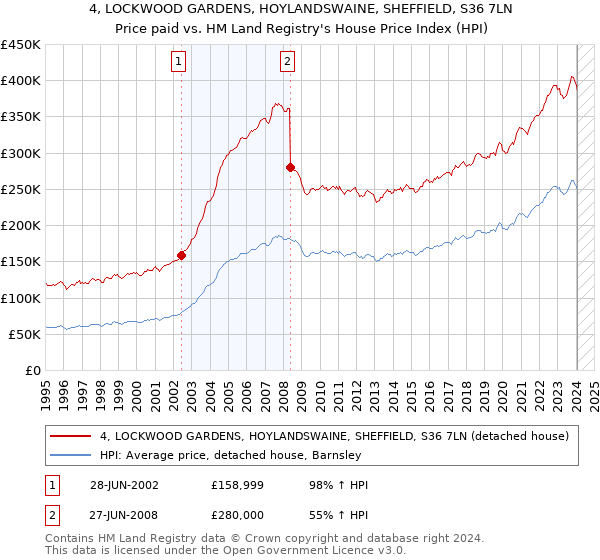 4, LOCKWOOD GARDENS, HOYLANDSWAINE, SHEFFIELD, S36 7LN: Price paid vs HM Land Registry's House Price Index