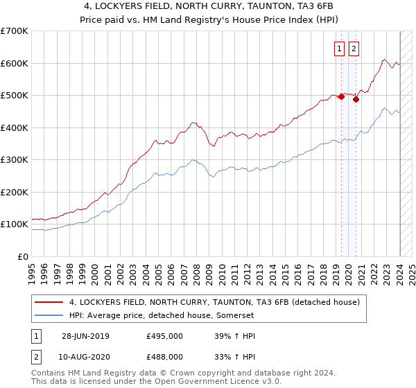 4, LOCKYERS FIELD, NORTH CURRY, TAUNTON, TA3 6FB: Price paid vs HM Land Registry's House Price Index