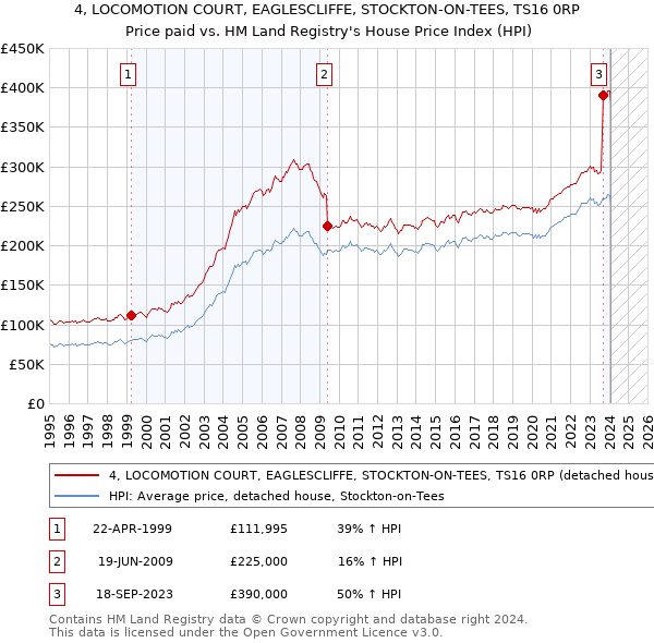 4, LOCOMOTION COURT, EAGLESCLIFFE, STOCKTON-ON-TEES, TS16 0RP: Price paid vs HM Land Registry's House Price Index