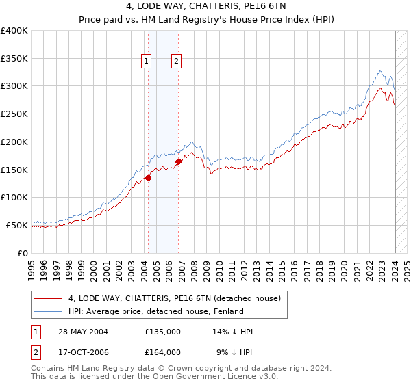 4, LODE WAY, CHATTERIS, PE16 6TN: Price paid vs HM Land Registry's House Price Index