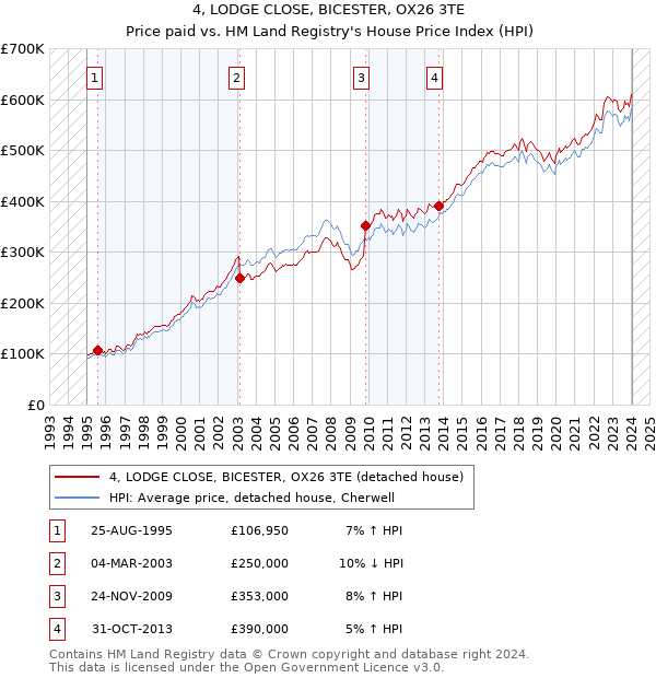 4, LODGE CLOSE, BICESTER, OX26 3TE: Price paid vs HM Land Registry's House Price Index