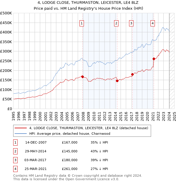 4, LODGE CLOSE, THURMASTON, LEICESTER, LE4 8LZ: Price paid vs HM Land Registry's House Price Index