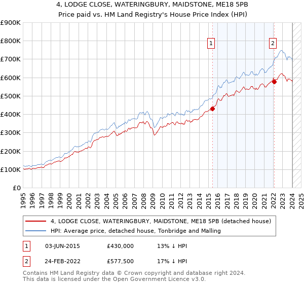 4, LODGE CLOSE, WATERINGBURY, MAIDSTONE, ME18 5PB: Price paid vs HM Land Registry's House Price Index