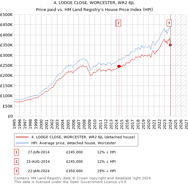 4, LODGE CLOSE, WORCESTER, WR2 6JL: Price paid vs HM Land Registry's House Price Index