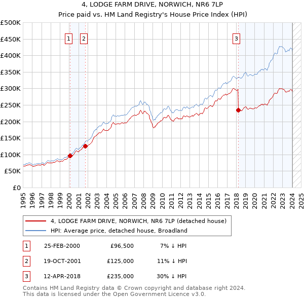 4, LODGE FARM DRIVE, NORWICH, NR6 7LP: Price paid vs HM Land Registry's House Price Index