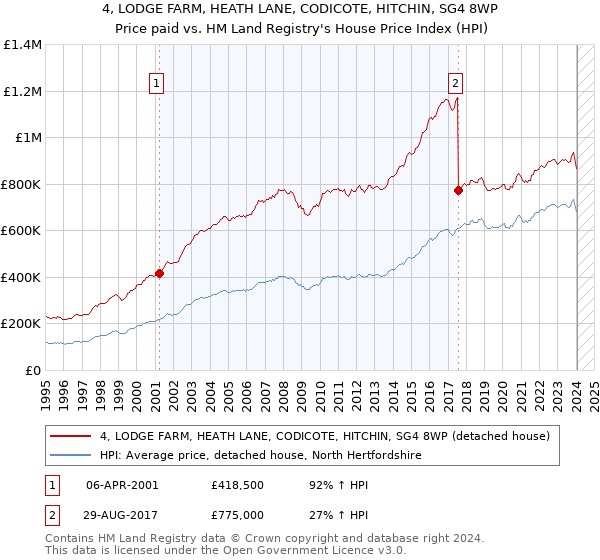4, LODGE FARM, HEATH LANE, CODICOTE, HITCHIN, SG4 8WP: Price paid vs HM Land Registry's House Price Index