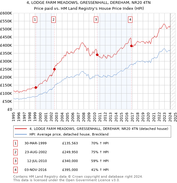 4, LODGE FARM MEADOWS, GRESSENHALL, DEREHAM, NR20 4TN: Price paid vs HM Land Registry's House Price Index