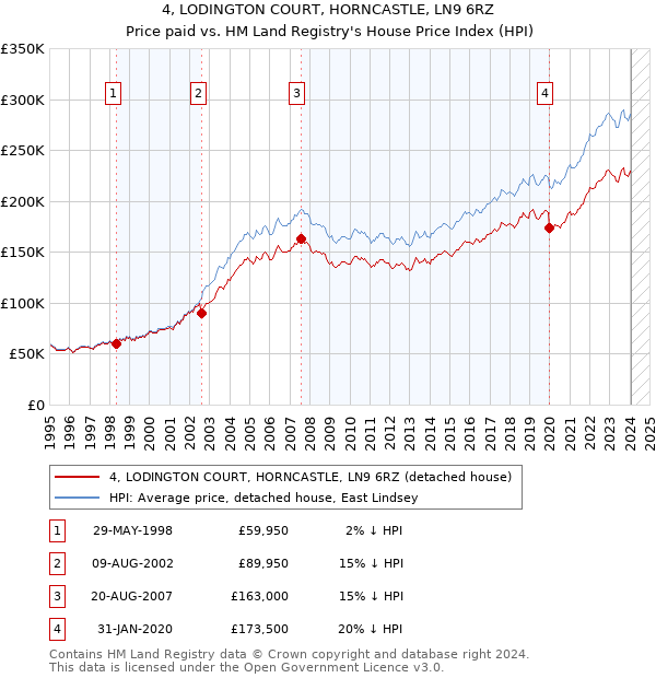 4, LODINGTON COURT, HORNCASTLE, LN9 6RZ: Price paid vs HM Land Registry's House Price Index