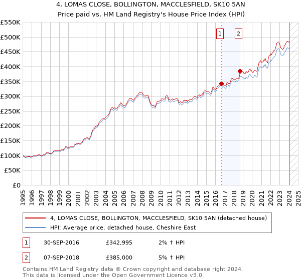 4, LOMAS CLOSE, BOLLINGTON, MACCLESFIELD, SK10 5AN: Price paid vs HM Land Registry's House Price Index