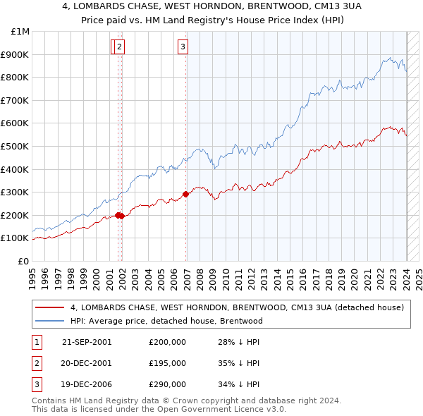 4, LOMBARDS CHASE, WEST HORNDON, BRENTWOOD, CM13 3UA: Price paid vs HM Land Registry's House Price Index