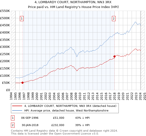 4, LOMBARDY COURT, NORTHAMPTON, NN3 3RX: Price paid vs HM Land Registry's House Price Index
