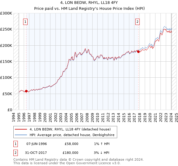 4, LON BEDW, RHYL, LL18 4FY: Price paid vs HM Land Registry's House Price Index