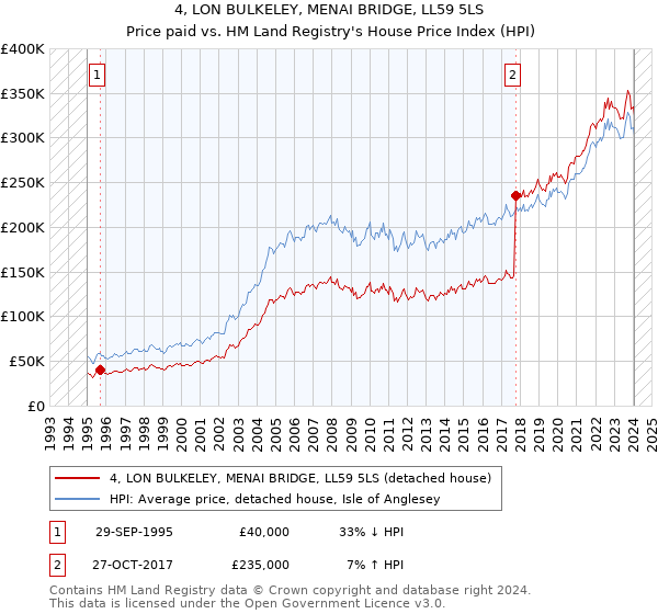 4, LON BULKELEY, MENAI BRIDGE, LL59 5LS: Price paid vs HM Land Registry's House Price Index