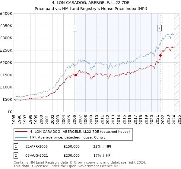 4, LON CARADOG, ABERGELE, LL22 7DE: Price paid vs HM Land Registry's House Price Index