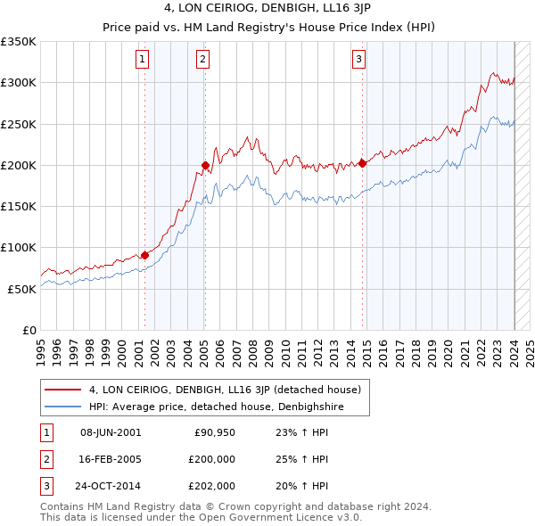 4, LON CEIRIOG, DENBIGH, LL16 3JP: Price paid vs HM Land Registry's House Price Index