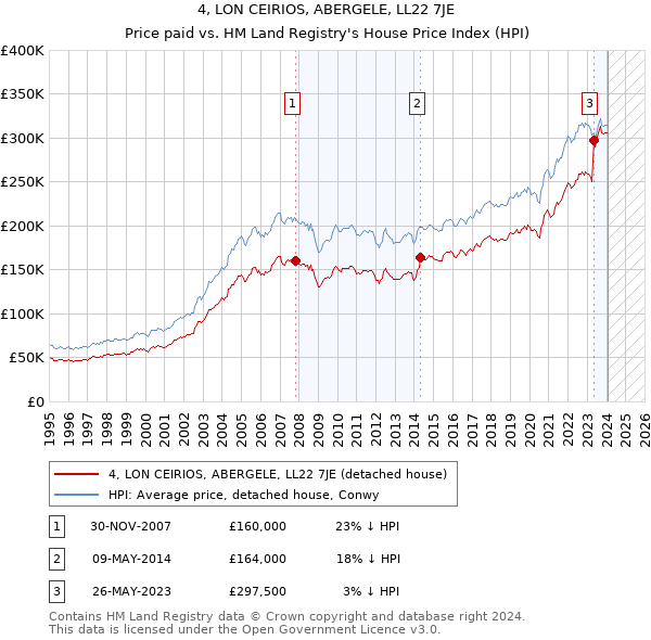 4, LON CEIRIOS, ABERGELE, LL22 7JE: Price paid vs HM Land Registry's House Price Index