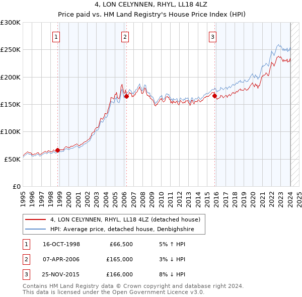 4, LON CELYNNEN, RHYL, LL18 4LZ: Price paid vs HM Land Registry's House Price Index