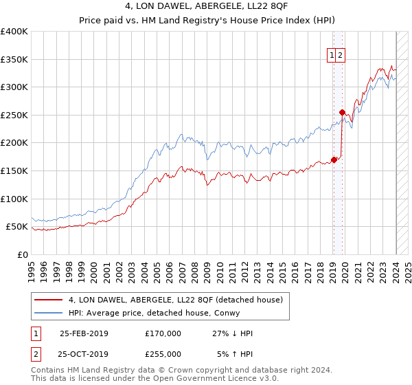 4, LON DAWEL, ABERGELE, LL22 8QF: Price paid vs HM Land Registry's House Price Index