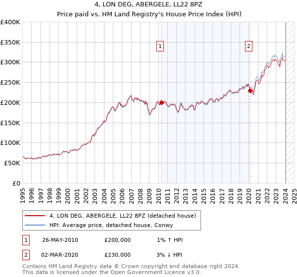 4, LON DEG, ABERGELE, LL22 8PZ: Price paid vs HM Land Registry's House Price Index
