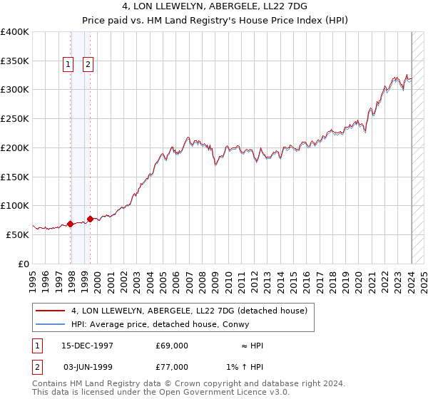 4, LON LLEWELYN, ABERGELE, LL22 7DG: Price paid vs HM Land Registry's House Price Index