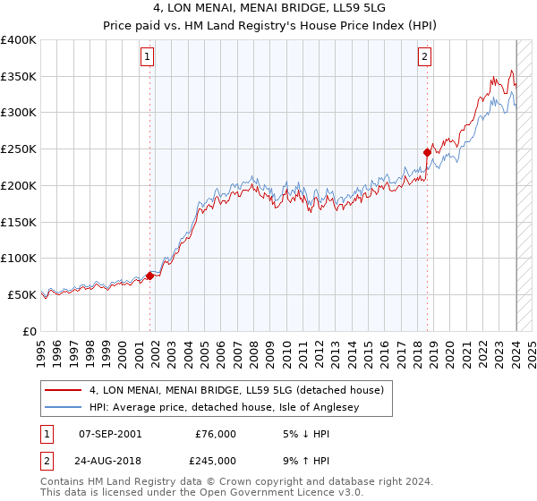 4, LON MENAI, MENAI BRIDGE, LL59 5LG: Price paid vs HM Land Registry's House Price Index