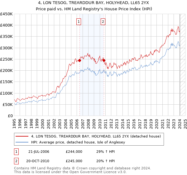 4, LON TESOG, TREARDDUR BAY, HOLYHEAD, LL65 2YX: Price paid vs HM Land Registry's House Price Index