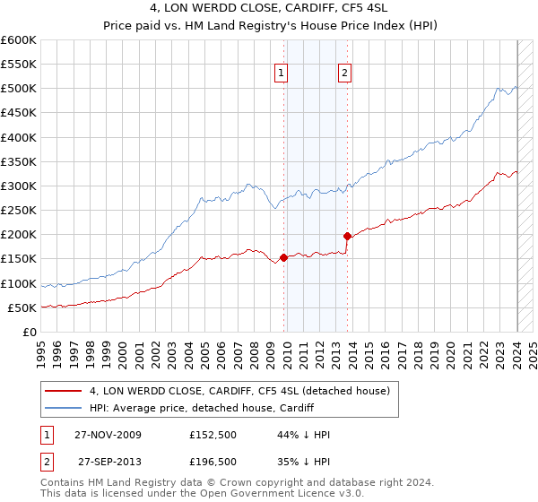 4, LON WERDD CLOSE, CARDIFF, CF5 4SL: Price paid vs HM Land Registry's House Price Index