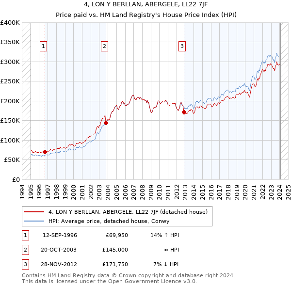 4, LON Y BERLLAN, ABERGELE, LL22 7JF: Price paid vs HM Land Registry's House Price Index