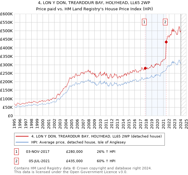 4, LON Y DON, TREARDDUR BAY, HOLYHEAD, LL65 2WP: Price paid vs HM Land Registry's House Price Index