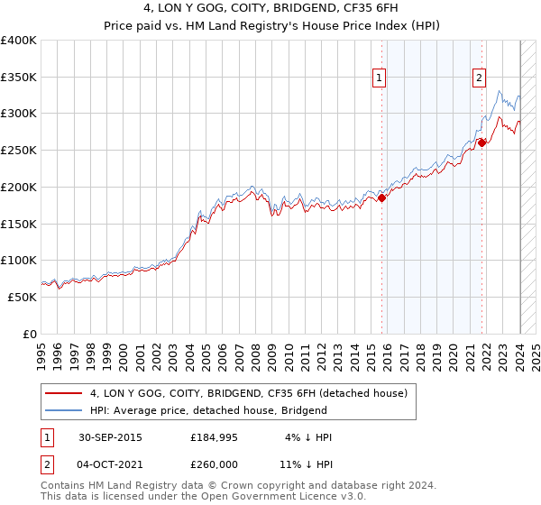 4, LON Y GOG, COITY, BRIDGEND, CF35 6FH: Price paid vs HM Land Registry's House Price Index