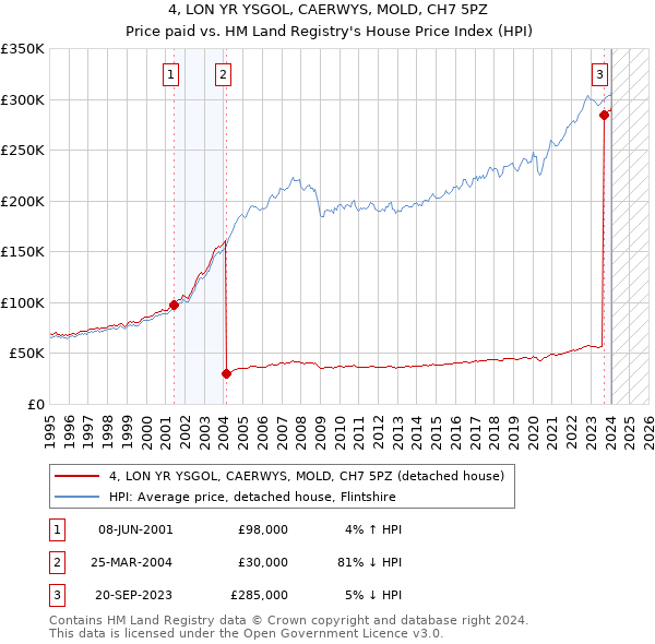 4, LON YR YSGOL, CAERWYS, MOLD, CH7 5PZ: Price paid vs HM Land Registry's House Price Index