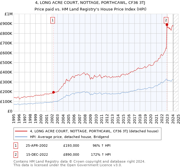 4, LONG ACRE COURT, NOTTAGE, PORTHCAWL, CF36 3TJ: Price paid vs HM Land Registry's House Price Index