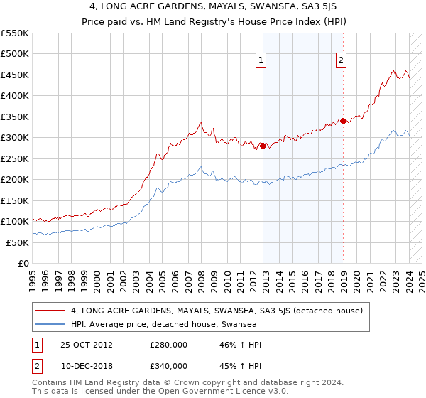 4, LONG ACRE GARDENS, MAYALS, SWANSEA, SA3 5JS: Price paid vs HM Land Registry's House Price Index