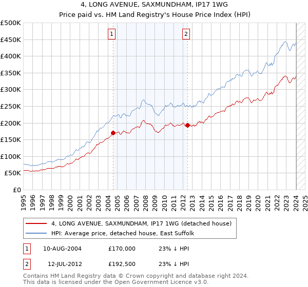 4, LONG AVENUE, SAXMUNDHAM, IP17 1WG: Price paid vs HM Land Registry's House Price Index