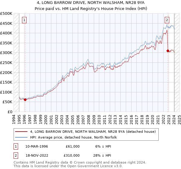 4, LONG BARROW DRIVE, NORTH WALSHAM, NR28 9YA: Price paid vs HM Land Registry's House Price Index