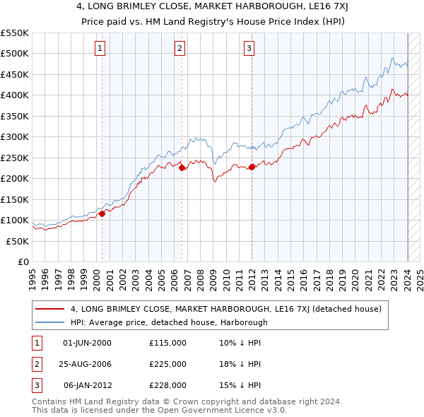 4, LONG BRIMLEY CLOSE, MARKET HARBOROUGH, LE16 7XJ: Price paid vs HM Land Registry's House Price Index