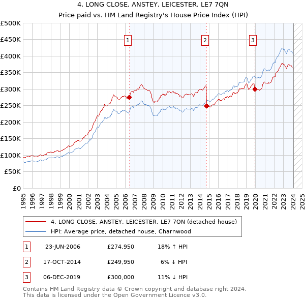 4, LONG CLOSE, ANSTEY, LEICESTER, LE7 7QN: Price paid vs HM Land Registry's House Price Index