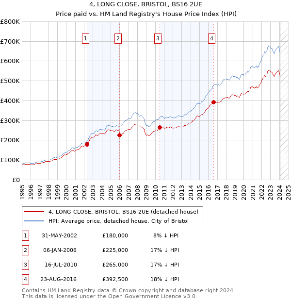 4, LONG CLOSE, BRISTOL, BS16 2UE: Price paid vs HM Land Registry's House Price Index
