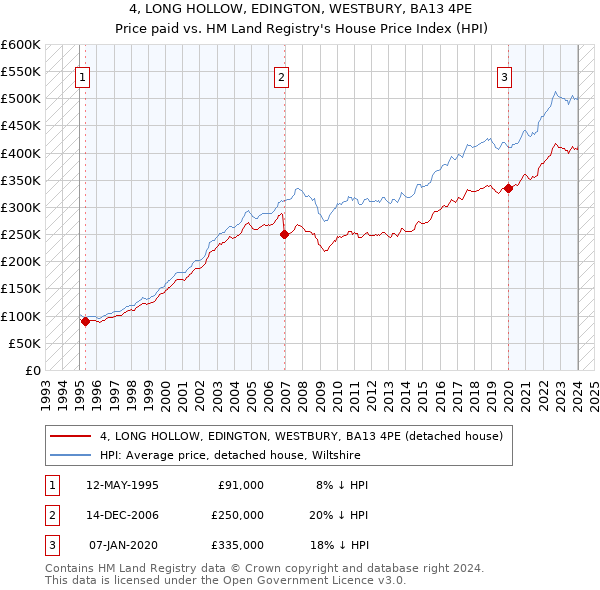 4, LONG HOLLOW, EDINGTON, WESTBURY, BA13 4PE: Price paid vs HM Land Registry's House Price Index