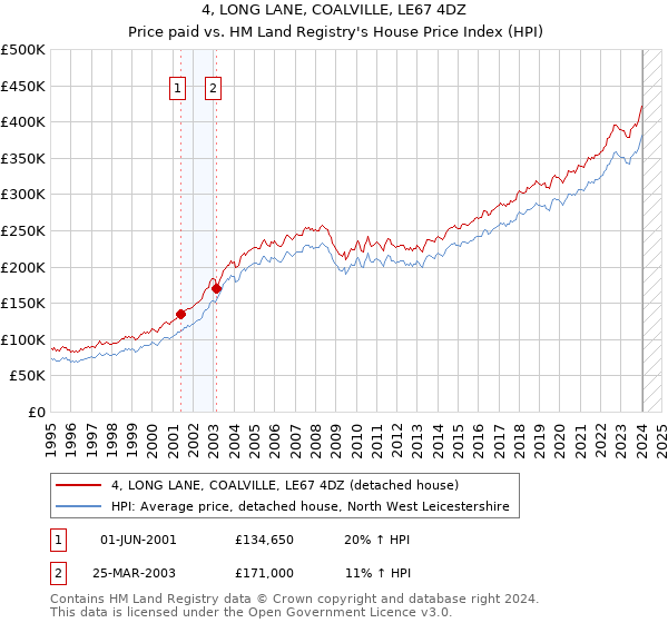 4, LONG LANE, COALVILLE, LE67 4DZ: Price paid vs HM Land Registry's House Price Index
